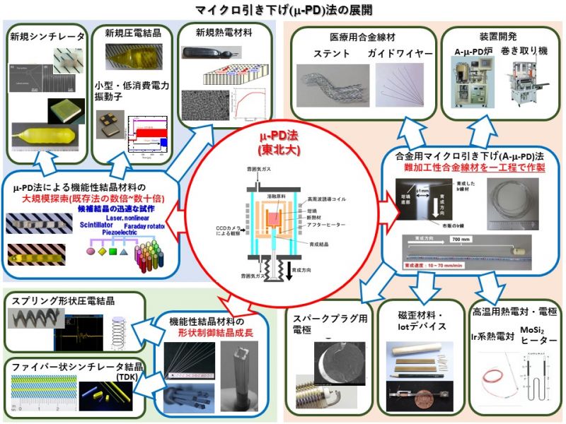 モノづくりのための実用材料の表面機能化設計テクノロジー - 本 モノづくりのための実用材料の表面機能化設計テクノロジー - 本